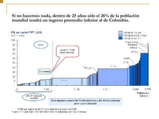 Si no hacemos nada, dentro de 25 años sólo el 26% de la población mundial tendrá un ingreso promedio inferior al de Colombia.   