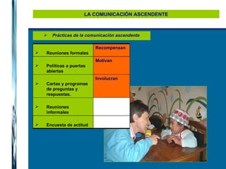 LA COMUNICACIÓN ASCENDENTE Prácticas de la comunicación ascendente Encuesta de actitud Reuniones informales Involucran Cartas y programas de preguntas y respuestas. Motivan Políticas a puertas abiertas Recompensan Reuniones formales 