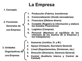 La Empresa 1. Concepto 2. Funciones Generales de una Empresa Producción (Fabrica, transforma) Comercialización (Vende mercaderías) Financiera (Obtiene dinero) Contable (Registra la información y elabora los Estados Financieros) Logística (Compras) Personal (Mantiene el equilibrio de los intereses de los dueños de la Empresa y los trabajadores) Asesoras (Jurídica, O. y M.) Apoyo (Cómputo, Secretaría General) Lineal (Departamentos, Divisiones, etc.) Dirección (Directorio, Gerencia General) Control (Auditoria Interna y Control de Calidad) 3. Unidades  Organizativas de una Empresa 