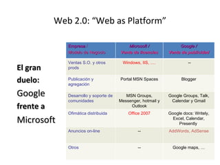 Web 2.0: “Web as Platform” El gran duelo: Google   frente a Microsoft Empresa  / Modelo de Negocio Microsoft / Venta de licencias Google / Venta de publicidad Ventas S.O. y otros prods Windows, IIS, …. -- Publicación y agregación Portal MSN Spaces Blogger Desarrollo y soporte de comunidades MSN Groups, Messenger, hotmail y Outlook Google Groups, Talk, Calendar y Gmail Ofimática distribuida Office 2007 Google docs: Writely, Excel, Calendar, Presently  Anuncios on-line -- AddWords, AdSense Otros -- Google maps, … 
