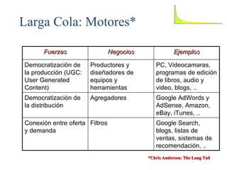 Larga Cola: Motores* *Chris Anderson: The Long Tail Fuerzas Negocios Ejemplos Democratización de la producción (UGC: User Generated Content) Productores y diseñadores de equipos y herramientas PC, Videocamaras, programas de edición de libros, audio y video, blogs, .. Democratización de la distribución Agregadores Google AdWords y AdSense, Amazon, eBay, iTunes, .. Conexión entre oferta y demanda Filtros Google Search, blogs, listas de ventas, sistemas de recomendación, .. 