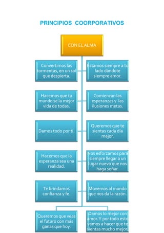 PRINCIPIOS COORPORATIVOS


               CON EL ALMA



  Convertimos las      Estamos siempre a tu
tormentas, en un sol       lado dándote
   que despierta.         siempre amor.



 Hacemos que tu           Comienzan las
mundo se la mejor        esperanzas y las
  vida de todas.         ilusiones metas.



                         Queremos que te
Damos todo por ti.       sientas cada día
                              mejor.


                       Nos esforzamos para
  Hacemos que la
                        siempre llegar a un
 esperanza sea una
                       lugar nuevo que nos
     realidad.
                           haga soñar.



  Te brindamos         Movemos al mundo
  confianza y fe.      que nos da la razón.



                        Damos lo mejor con
Queremos que veas
                       amor. Y por todo esto
 el futuro con más
                       vamos a hacer que te
  ganas que hoy.
                       sientas mucho mejor.
 