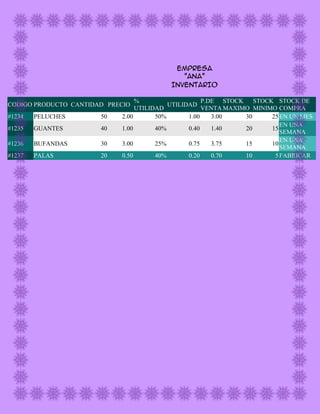 EMPRESA
"ANA"
INVENTARIO
%
P.DE STOCK
STOCK STOCK DE
UTILIDAD
UTILIDAD
VENTA MAXIMO MINIMO COMPRA
2.00
50%
1.00
3.00
30
25 EN UN MES
EN UNA
1.00
40%
0.40
1.40
20
15
SEMANA
EN UNA
3.00
25%
0.75
3.75
15
10
SEMANA
0.50
40%
0.20
0.70
10
5 FABRICAR

CODIGO PRODUCTO CANTIDAD PRECIO
#1234

PELUCHES

50

#1235

GUANTES

40

#1236

BUFANDAS

30

#1237

PALAS

20

 