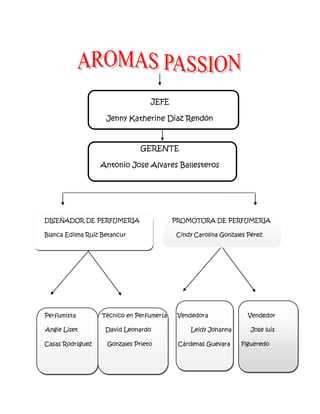 JEFE

                    Jenny Katherine Diaz Rendón



                               GERENTE

                  Antonio Jose Alvares Ballesteros




DISEÑADOR DE PERFUMERIA                   PROMOTORA DE PERFUMERIA

Blanca Edilma Ruiz Betancur               Cindy Carolina Gonzales Pérez




Perfumista        Técnico en Perfumería    Vendedora              Vendedor

Angie Liset         David Leonardo            Leidy Johanna        Jose luis

Casas Rodríguez     Gonzales Prieto        Cárdenas Guevara    Figueredo
 
