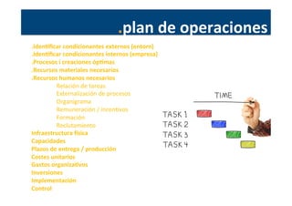 .plan	
  de	
  operaciones	
  
.IdenJﬁcar	
  condicionantes	
  externos	
  (entorn)	
  
.IdenJﬁcar	
  condicionantes	
  internos	
  (empresa)	
  
.Procesos	
  i	
  creaciones	
  ópJmas	
  
.Recursos	
  materiales	
  necesarios	
  
.Recursos	
  humanos	
  necesarios	
  
	
  Relación	
  de	
  tareas	
  
	
  Externalización	
  de	
  procesos	
  
	
  Organigrama	
  
	
  Remuneración	
  /	
  incenPvos	
  
	
  Formación	
  
	
  Reclutamiento	
  
Infraestructura	
  isica	
  
Capacidades	
  
Plazos	
  de	
  entrega	
  /	
  producción	
  
Costes	
  unitarios	
  
Gastos	
  organizaJvos	
  
Inversiones	
  
Implementación	
  
Control	
  
	
  
 