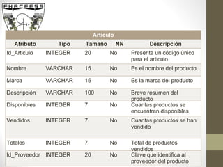 Articulo Atributo Tipo Tamaño NN Descripción Id_Articulo INTEGER 20 No Presenta un código único para el articulo Nombre VARCHAR 15 No Es el nombre del producto Marca VARCHAR 15 No Es la marca del producto Descripción VARCHAR 100 No Breve resumen del producto Disponibles INTEGER 7 No Cuantas productos se encuentran disponibles Vendidos INTEGER 7 No Cuantas productos se han vendido Totales INTEGER 7 No Total de productos vendidos Id_Proveedor INTEGER 20 No Clave que identifica al proveedor del producto 