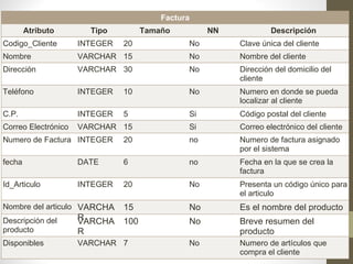 te Factura Atributo Tipo Tamaño NN Descripción Codigo_Cliente INTEGER 20 No Clave única del cliente Nombre VARCHAR 15 No Nombre del cliente Dirección VARCHAR 30 No Dirección del domicilio del cliente Teléfono INTEGER 10 No Numero en donde se pueda localizar al cliente C.P. INTEGER 5 Si Código postal del cliente Correo Electrónico VARCHAR 15 Si Correo electrónico del cliente Numero de Factura INTEGER 20 no Numero de factura asignado por el sistema fecha DATE 6 no Fecha en la que se crea la factura Id_Articulo INTEGER 20 No Presenta un código único para el articulo Nombre del articulo  VARCHAR 15 No Es el nombre del producto Descripción del producto VARCHAR 100 No Breve resumen del producto Disponibles VARCHAR 7 No Numero de artículos que compra el cliente 