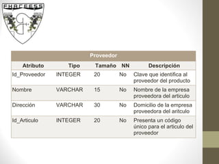Proveedor Atributo Tipo Tamaño NN Descripción Id_Proveedor INTEGER 20 No Clave que identifica al proveedor del producto Nombre VARCHAR 15 No Nombre de la empresa proveedora del articulo Dirección VARCHAR 30 No Domicilio de la empresa proveedora del aritculo Id_Articulo INTEGER 20 No Presenta un código único para el articulo del proveedor 