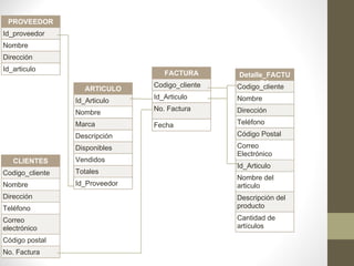 ARTICULO Id_Articulo Nombre Marca Descripción Disponibles Vendidos Totales Id_Proveedor CLIENTES Codigo_cliente Nombre Dirección Teléfono Correo electrónico Código postal No. Factura FACTURA Codigo_cliente Id_Articulo No. Factura Fecha PROVEEDOR Id_proveedor Nombre Dirección Id_articulo Detalle_FACTURA Codigo_cliente Nombre Dirección Teléfono Código Postal Correo Electrónico Id_Articulo Nombre del articulo Descripción del producto Cantidad de artículos 