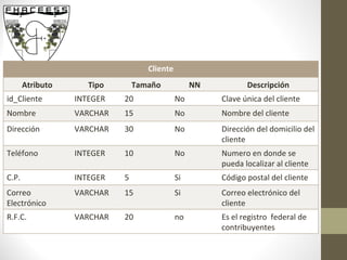 Cliente Atributo Tipo Tamaño NN Descripción id_Cliente INTEGER 20 No Clave única del cliente Nombre VARCHAR 15 No Nombre del cliente Dirección VARCHAR 30 No Dirección del domicilio del cliente Teléfono INTEGER 10 No Numero en donde se pueda localizar al cliente C.P. INTEGER 5 Si Código postal del cliente Correo Electrónico VARCHAR 15 Si Correo electrónico del cliente R.F.C. VARCHAR 20 no Es el registro  federal de contribuyentes 