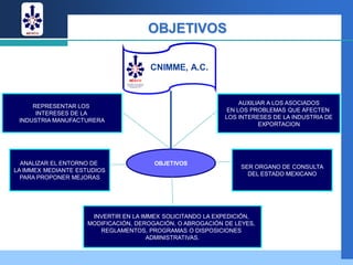 OBJETIVOS

                                      CNIMME, A.C.


                                                                AUXILIAR A LOS ASOCIADOS
     REPRESENTAR LOS
                                                            EN LOS PROBLEMAS QUE AFECTEN
      INTERESES DE LA
                                                           LOS INTERESES DE LA INDUSTRIA DE
 INDUSTRIA MANUFACTURERA
                                                                      EXPORTACION




  ANALIZAR EL ENTORNO DE               OBJETIVOS
                                                                SER ORGANO DE CONSULTA
LA IMMEX MEDIANTE ESTUDIOS
                                                                  DEL ESTADO MEXICANO
  PARA PROPONER MEJORAS




                     INVERTIR EN LA IMMEX SOLICITANDO LA EXPEDICIÓN,
                    MODIFICACIÓN, DEROGACIÓN, O ABROGACIÓN DE LEYES,
                       REGLAMENTOS, PROGRAMAS O DISPOSICIONES
                                      ADMINISTRATIVAS.
 