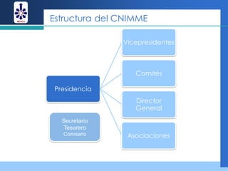 Estructura del CNIMME

                Vicepresidentes



                   Comités

 Presidencia
                   Director
                   General
   Secretario
    Tesorero
   Comisario     Asociaciones
 