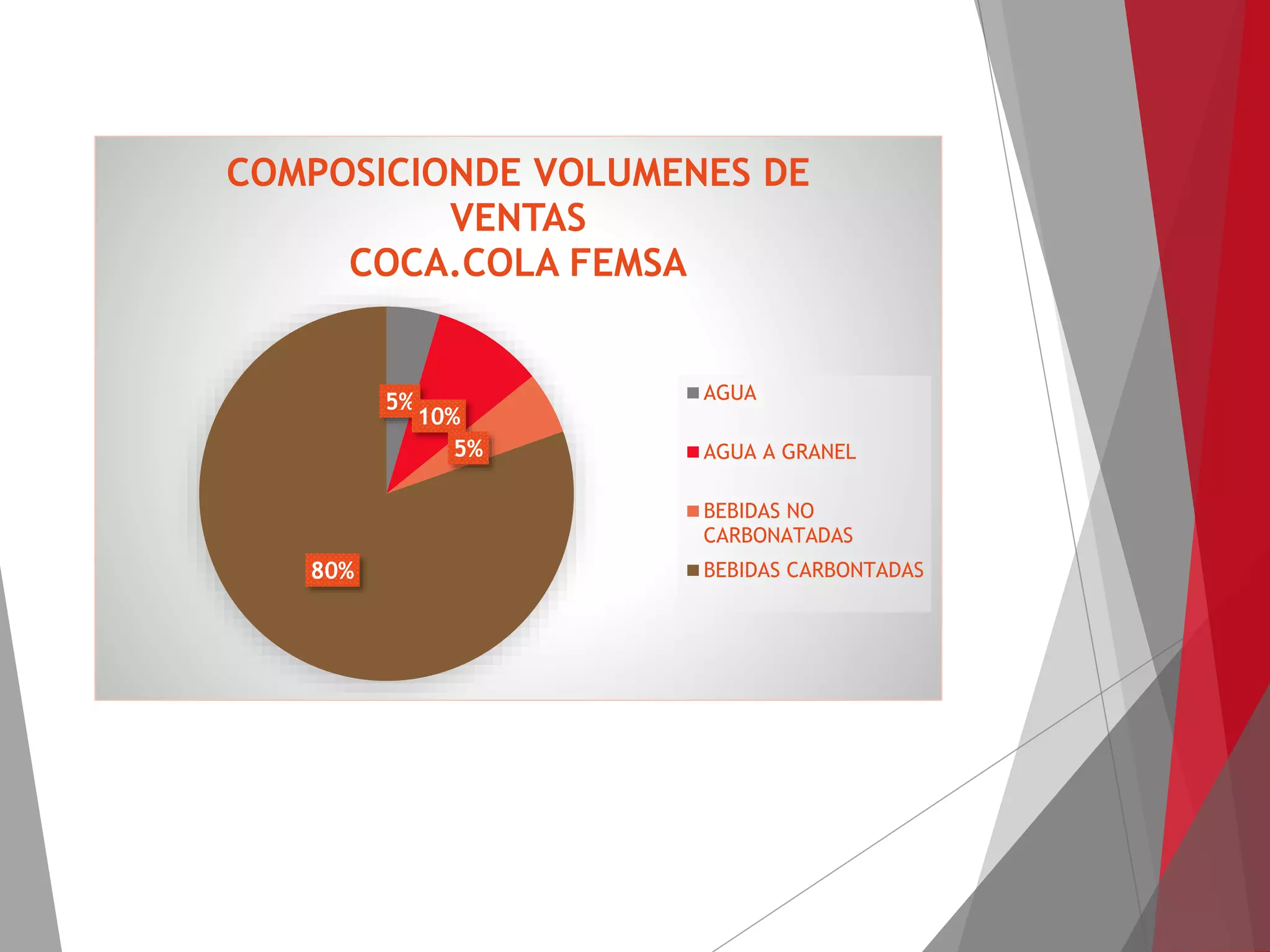 5%
10%
5%
80%
COMPOSICIONDE VOLUMENES DE
VENTAS
COCA.COLA FEMSA
AGUA
AGUA A GRANEL
BEBIDAS NO
CARBONATADAS
BEBIDAS CARBONTADAS
 