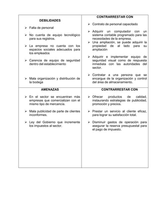 DEBILIDADES
 Falta de personal
.
 No cuenta de equipo tecnológico
para sus registros.
 La empresa no cuenta con los
espacios sociales adecuados para
los empleados
 Carencia de equipo de seguridad
dentro del establecimiento
 Mala organización y distribución de
la bodega
CONTRARRESTAR CON
 Contrato de personal capacitado
 Adquirir un computador con un
sistema contable programado para las
necesidades de la empresa.
 Una ampliación, se puede adquirir la
propiedad de al lado para su
ampliación
 Adquirir e implementar equipo de
seguridad visual como de respuesta
inmediata con las autoridades del
sector.
 Contratar a una persona que se
encargue de la organización y control
del área de almacenamiento.
AMENAZAS
 En el sector se encuentran más
empresas que comercializan con el
mismo tipo de mercancía.
 Mala publicidad de parte de clientes
inconformes.
 Ley del Gobierno que incremente
los impuestos al sector.
CONTRARRESTAR CON
 Ofrecer productos de calidad,
instaurando estrategias de publicidad,
promoción y precios.
 Prestar un servicio al cliente eficaz,
para lograr su satisfacción total.
 Disminuir gastos de operación para
asegurar la reserva presupuestal para
el pago de impuesto.
 