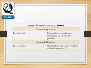 DEPARTAMENTO DE QUALIDADE
Sistema da Qualidade
2 profissionais

Responsáveis por auditorias e
manutenção do sistema da
qualidade.

Sistema da Qualidade
4 profissionais

Acompanham o processo produtivo
realizando inspeções.

 