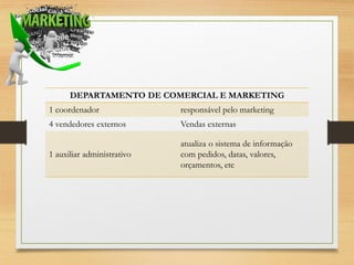 DEPARTAMENTO DE COMERCIAL E MARKETING

1 coordenador

responsável pelo marketing

4 vendedores externos

Vendas externas

1 auxiliar administrativo

atualiza o sistema de informação
com pedidos, datas, valores,
orçamentos, etc

 