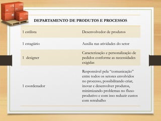 DEPARTAMENTO DE PRODUTOS E PROCESSOS
1 estilista

Desenvolvedor de produtos

1 estagiário

Auxilia nas atividades do setor

1 designer

Caracterização e personalização de
pedidos conforme as necessidades
exigidas

1 coordenador

Responsável pela “comunicação”
entre todos os setores envolvidos
no processo, possibilitando criar,
inovar e desenvolver produtos,
minimizando problemas no fluxo
produtivo e com isso reduzir custos
com retrabalho

 