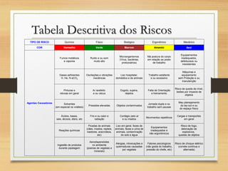 Tabela Descritiva dos Riscos
TIPO DE RISCO

Químico

Físico

Biológico

Ergonômico

Mecânico

COR

Vermelho

Verde

Marrom

Amarelo

Azul

Fumos metálicos
e vapores

Ruído e ou som
muito alto

Microorganismos
(Vírus, bactérias,
protozoários)

Má postura do corpo
em relação ao posto
de trabalho

Equipamentos
inadequados,
defeituosos ou
inexistentes

Gases asfixiantes
H, He, N eCO2

Oscilações e vibrações
mecânicas

Lixo hospitalar,
doméstico e de animais

Trabalho estafante
e ou excessivo

Máquinas e
equipamento
sem Proteção e ou
manutenção

Pinturas e
névoas em geral

Ar rarefeito
e ou vácuo

Esgoto, sujeira,
dejetos

Falta de Orientação
e treinamento

Risco de queda de nível,
lesões por impacto de
objetos

Solventes
(em especial os voláteis)

Pressões elevadas

Objetos contaminados

Jornada dupla e ou
trabalho sem pausas

Mau planejamento
do lay-out e ou
do espaço físico

Ácidos, bases,
sais, álcoois, éters, etc

Frio e ou calor e
radiação

Contágio pelo ar
e ou insetos

Movimentos repetitivos

Cargas e transportes
em geral

Reações químicas

Picadas de animais
(cães, insetos, repteis,
roedores, aracnídeos,
etc)

Lixo em geral, fezes de
animais, fezes e urina de
animais, contaminação
do solo e água

Equipamentos
inadequadoe e
não ergonômicos

Risco de fogo,
detonação de
explosivos,
quedas de objetos

Ingestão de produtos
durante pipetagem

Aerodispersóides
no ambiente
(poeiras de vegetais e
minerais)

Alergias, intoxicações e
quiemaduras causadas
por vegetais

Fatores psicologicos
(não gosta do trabalho,
pressão do chefe, etc)

Risco de choque elétrico
(correte contínua e
alternada)

Agentes Causadores

 
