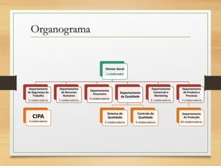 Organograma

Diretor Geral
1 colaborador

Departamento
de Segurança do
Trabalho

Departamento
de Recursos
Humanos

3 colaboradores

5 colaboradores

Departamento
Financeiro
3 colaboradores

Departamento
Comercial e
Marketing

Departamento
de Produto e
Processo

6 colaboradores

Departamento
da Qualidade

4 colaboradores

CIPA

Sistema da
Qualidade

Controle da
Qualidade

Departamento
da Produção

4 colaboradores

2 colaboradores

4 colaboradores

82 colaboradores

 