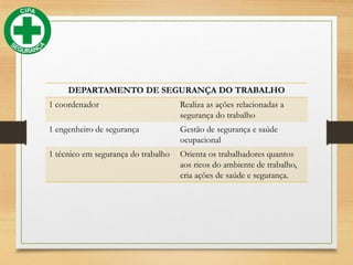 DEPARTAMENTO DE SEGURANÇA DO TRABALHO
1 coordenador

Realiza as ações relacionadas a
segurança do trabalho

1 engenheiro de segurança

Gestão de segurança e saúde
ocupacional

1 técnico em segurança do trabalho

Orienta os trabalhadores quantos
aos ricos do ambiente de trabalho,
cria ações de saúde e segurança.

 