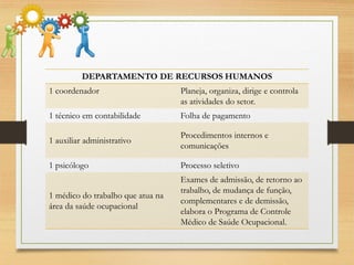 DEPARTAMENTO DE RECURSOS HUMANOS
1 coordenador

Planeja, organiza, dirige e controla
as atividades do setor.

1 técnico em contabilidade

Folha de pagamento

1 auxiliar administrativo

Procedimentos internos e
comunicações

1 psicólogo

Processo seletivo

1 médico do trabalho que atua na
área da saúde ocupacional

Exames de admissão, de retorno ao
trabalho, de mudança de função,
complementares e de demissão,
elabora o Programa de Controle
Médico de Saúde Ocupacional.

 