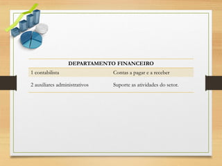 DEPARTAMENTO FINANCEIRO
1 contabilista

Contas a pagar e a receber

2 auxiliares administrativos

Suporte as atividades do setor.

 