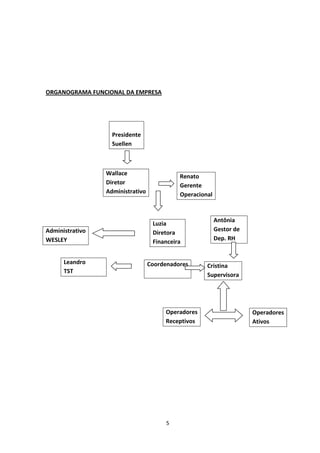 ORGANOGRAMA FUNCIONAL DA EMPRESA

Presidente
Suellen

Wallace
Diretor
Administrativo

Administrativo
WESLEY
Leandro
TST

Renato
Gerente
Operacional

Luzia
Diretora
Financeira
Coordenadores

Operadores
Receptivos

5

Antônia
Gestor de
Dep. RH

Cristina
Supervisora

Operadores
Ativos

 