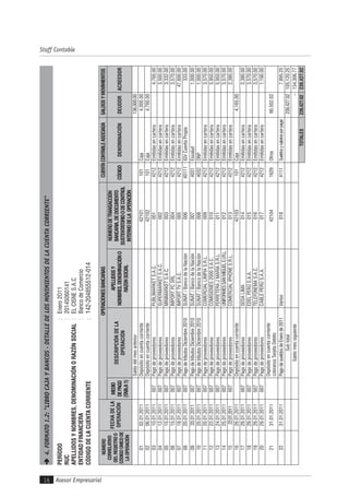 Asesor Empresarial16
Staff Contable4.FORMATO1.2:"LIBROCAJAYBANCOS-DETALLEDELOSMOVIMIENTOSDELACUENTACORRIENTE"
PERÍODO:Enero2O11
RUC:20145060141
APELLIDOSYNOMBRES,DENOMINACIÓNORAZÓNSOCIAL:ELCISNES.A.C
ENTIDADFINANCIERA:BancodeComercio
CÓDIGODELACUENTACORRIENTE:142-204855512-014
NÚMERO
CORRELATIVO
DELREGISTROO
CÓDIGOÚNICODE
LAOPERACIÓN
FECHADELA
OPERACIÓN
OPERACIONESBANCARIASCUENTACONTABLEASOCIADASALDOSYMOVIMIENTOS
MEDIO
DEPAGO
(TABLA1)
DESCRIPCIÓNDELA
OPERACIÓN
APELLIDOSY
NOMBRES,DENOMINACIÓNO
RAZONSOCIAL
NÚMERODETRANSACCIÓN
BANCARIA,DEDOCUMENTO
SUSTENTATORIOODECONTROL
INTERNODELAOPERACIÓN
CÓDIGODENOMINACIÓNDEUDORACREEDOR
Saldodelmesanterior136,000.00
0102.01.2011Depósitoencuentacorriente42101101Caja4,000.00
0206.01.2011Depósitoencuentacorriente42102101Caja4,760.00
0310.01.2011007PagodeproveedoresPUBLIMARKETS.A.C.0014212Emitidasencartera4,760.00
0412.01.2011007PagodeproveedoresSUPERMARKETS.A.C.0024212Emitidasencartera3,500.00
0515.01.2011007PagodeproveedoresMINIMARKETS.A.C.0034212Emitidasencartera3,332.00
0615.01.2011007PagodeproveedoresIMPORTPCSRL0044212Emitidasencartera3,570.00
0718.01.2011007PagodeproveedoresIMPORTTVS.A.C.0054212Emitidasencartera47,600.00
0820.01.2011007PagodetributosDiciembre2010SUNAT/BancodelaNación00640111IGVCuentaPropia333.00
0920.01.2011007PagodetributosDiciembre2010SUNAT/BancodelaNación0074031Essalud1,000.00
1020.01.2011007PagodetributosDiciembre2010SUNAT/BancodelaNación0084032ONP1,000.00
1120.01.2011007PagodeproveedoresCOMERCIALLIMPIAS.R.L.0094212Emitidasencartera3,570.00
1222.01.2011007PagodeproveedoresCOMISIONES2000S.A.C.0104212Emitidasencartera5,950.00
1324.01.2011007PagodeproveedoresFERRETERAJMARÍAS.R.L.0114212Emitidasencartera5,950.00
1425.01.2011007PagodeproveedoresUNIFORMESSANMIGUELE.I.R.L.0124212Emitidasencartera3,570.00
1522.01.2011007PagodeproveedoresCOMERCIALIPHONES.R.L.0134212Emitidasencartera2,380.00
1626.01.2011Depósitoencuentacorriente42103101Caja4,165.00
1729.01.2011007PagodeproveedoresSEDALIMA0144212Emitidasencartera2,380.00
1829.01.2011007PagodeproveedoresEDELPERÚS.A.A.0154212Emitidasencartera3,570.00
1929.01.2011007PagodeproveedoresTELEFONEMAS.A.C.0164212Emitidasencartera3,570.00
2029.01.2011007PagodeproveedoresCABLEPERÚS.A.A.0174212Emitidasencartera1,190.00
2131.01.2011
Depósitoencuentacorriente
cobranzaTarjetaDébito
421041629Otros90.502.02
2231.01.2011PagodesueldosdeEnerode2011Varios0184111Sueldosysalariosporpagar7,895.25
Subtotal239,427.02105,120.25
Saldomessiguiente-134,306.77
TOTALES239,427.02239,427.02
 