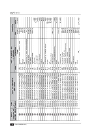 Asesor Empresarial18
Staff Contable
NÚMERO
CORRELATIVODEL
ASIENTOOCÓDIGO
FECHA
DELA
OPERACIÓN
GLOSAODESCRIPCIÓNDE
LAOPERACIÓN
CUENTACONTABLEASOCIADA
ALAOPERACIÓN
MOVIMIENTO
CÓDIGODENOMINACIÓNDEBEHABER
VIENEN...1,300,000.001,300,000.00
00302.01.2011ConversióncuentasdelpasivoypatrimonioalPCGE393DepreciacionInmuebles,maquinariayequipo21,000.00
00302.01.2011ConversióncuentasdelpasivoypatrimonioalPCGE4011IGV333.33
00302.01.2011ConversióncuentasdelpasivoypatrimonioalPCGE4031ESSALUD1,000.00
00302.01.2011ConversióncuentasdelpasivoypatrimonioalPCGE4032ONP1,000.00
00302.01.2011ConversióncuentasdelpasivoypatrimonioalPCGE471CompensaciónporTiempodeServiciosporpagar583.33
00302.01.2011ConversióncuentasdelpasivoypatrimonioalPCGE501Capital-Acciones500,000.00
00302.01.2011ConversióncuentasdelpasivoypatrimonioalPCGE582Reservalegal100,000.00
00302.01.2011ConversióncuentasdelpasivoypatrimonioalPCGE591Utilidadesacumuladas26,083.34
00302.01.2011ConversióncuentasdelpasivoypatrimonioalPCGE39131Edificaciones9,000.00
00302.01.2011ConversióncuentasdelpasivoypatrimonioalPCGE39134Mueblesyenseres10,000.00
00302.01.2011ConversióncuentasdelpasivoypatrimonioalPCGE39135Equiposdiversos2,000.00
00302.01.2011ConversióncuentasdelpasivoypatrimonioalPCGE40111IGV-CuentaPropia333.33
00302.01.2011ConversióncuentasdelpasivoypatrimonioalPCGE4031ESSALUD1,000.00
00302.01.2011ConversióncuentasdelpasivoypatrimonioalPCGE4032ONP1,000.00
00302.01.2011ConversióncuentasdelpasivoypatrimonioalPCGE4151CompensaciónporTiempodeServicios583.33
00302.01.2011ConversióncuentasdelpasivoypatrimonioalPCGE5011Acciones500,000.00
00302.01.2011ConversióncuentasdelpasivoypatrimonioalPCGE582Legal100,000.00
00302.01.2011ConversióncuentasdelpasivoypatrimonioalPCGE5911Utilidadesacumuladas26,083.34
00431.01.2011Centralizacióndelregistrodeventasdeenero20111212Emitidasencartera101,274.00
00431.01.2011Centralizacióndelregistrodeventasdeenero2011401111IGV-Cuentapropia(DébitoFiscal)6,764.00
00431.01.2011Centralizacióndelregistrodeventasdeenero20117041Terceros94,510.00
00531.01.2011Reconocimientodelascobranzascontarjetasdedébito1629Otros92,349.00
00531.01.2011Reconocimientodelascobranzascontarjetasdedébito1212Emitidasencartera92,349.00
00631.01.2011Centralizacióndelregistrodecomprasdeenero201160321Suministros-Alimentos6,300.00
00631.01.2011Centralizacióndelregistrodecomprasdeenero201160322Suministros-Útilesdeáseo3,000.00
00631.01.2011Centralizacióndelregistrodecomprasdeenero201160323Suministros-Materialdemantenimiento5,000.00
00631.01.2011Centralizacióndelregistrodecomprasdeenero201160324Suministros-Uniformes3,000.00
00631.01.2011Centralizacióndelregistrodecomprasdeenero201160325Suministros-Juegodesábanas2,000.00
00631.01.2011Centralizacióndelregistrodecomprasdeenero20116329Otros5,000.00
00631.01.2011Centralizacióndelregistrodecomprasdeenero20116361Energíaeléctrica3,000.00
00631.01.2011Centralizacióndelregistrodecomprasdeenero20116363Agua2,000.00
00631.01.2011Centralizacióndelregistrodecomprasdeenero20116364Teléfono3,000.00
VAN...2,175,923.002,143,623.00
 