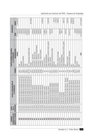 Formato 5.1: "Libro Diario" 19
Aplicación por Sectores del PCGE - Empresa de Hospedaje
NÚMERO
CORRELATIVODEL
ASIENTOOCÓDIGO
FECHA
DELA
OPERACIÓN
GLOSAODESCRIPCIÓNDE
LAOPERACIÓN
CUENTACONTABLEASOCIADA
ALAOPERACIÓN
MOVIMIENTO
CÓDIGODENOMINACIÓNDEBEHABER
VIENEN...2,175,923.002,143,623.00
00631.01.2011Centralizacióndelregistrodecomprasdeenero20116367Cable1,000.00
00631.01.2011Centralizacióndelregistrodecomprasdeenero20116371Publicidad4,000.00
00631.01.2011Centralizacióndelregistrodecomprasdeenero20116393Gastosdecobranza1,552.08
00631.01.2011Centralizacióndelregistrodecomprasdeenero201133611Costo3,000.00
00631.01.2011Centralizacióndelregistrodecomprasdeenero201133691Costo40,000.00
00631.01.2011Centralizacióndelregistrodecomprasdeenero2011401112IGV-Cuentapropia(CréditoFiscal)14,886.90
00631.01.2011Centralizacióndelregistrodecomprasdeenero20114212Emitidas96,738.98
00731.01.2011Destinodelossuministrosdiversos25241Suministros-Alimentos6,300.00
00731.01.2012Destinodelossuministrosdiversos25242Suministros-Útilesdeáseo3,000.00
00731.01.2013Destinodelossuministrosdiversos25243Suministros-Materialdemantenimiento5,000.00
00731.01.2014Destinodelossuministrosdiversos25244Suministros-Uniformes3,000.00
00731.01.2015Destinodelossuministrosdiversos25245Suministros-Juegodesábanas2,000.00
00731.01.2016Destinodelossuministrosdiversos6132Suministros19,300.00
00831.01.2011Destinodelascomprasygastos92Costodeservicio17,596.87
00831.01.2011Destinodelascomprasygastos94GastosAdministrativos1,955.21
00831.01.2011Destinodelascomprasygastos791Cargasimputablesacuentadecostosygastos19,552.08
00931.01.2011Centralizacióndelaplanilladesueldos6211Sueldosysalarios9,075.00
00931.01.2011Centralizacióndelaplanilladesueldos6271Régimendeprestacionesdesalud816.75
00931.01.2011Centralizacióndelaplanilladesueldos4031ESSALUD816.75
00931.01.2011Centralizacióndelaplanilladesueldos4032ONP1,179.75
00931.01.2011Centralizacióndelaplanilladesueldos4111Sueldosysalariosporpagar7,895.25
01031.01.2011Destinodelosgastos92Costodeservicio8,902.58
01031.01.2011Destinodelosgastos94GastosAdministrativos989.17
01031.01.2011Destinodelosgastos791Cargasimputablesacuentadecostosygastos9,891.75
01131.01.2011CentralizacióndelLibroCajayBancos-Efectivo101Caja8,925.00
01131.01.2011CentralizacióndelLibroCajayBancos-Efectivo1212Emitidasencartera8,925.00
01231.01.2011CentralizaciónIngresosLibroCajayBancos1041Cuentascorrientesoperativas103,427.02
01231.01.2011CentralizaciónIngresosLibroCajayBancos101Caja12,925.00
01231.01.2011CentralizaciónIngresosLibroCajayBancos1629Otros90,502.02
01331.01.2011CentralizaciónEgresosLibroCajayBancos40111IGV-CuentaPropia333.00
01331.01.2011CentralizaciónEgresosLibroCajayBancos4031ESSALUD1,000.00
01331.01.2011CentralizaciónEgresosLibroCajayBancos4032ONP1,000.00
VAN...2,413,682.582,411,349.58
 