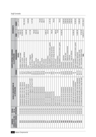 Asesor Empresarial20
Staff Contable
NÚMERO
CORRELATIVODEL
ASIENTOOCÓDIGO
FECHA
DELA
OPERACIÓN
GLOSAODESCRIPCIÓNDE
LAOPERACIÓN
CUENTACONTABLEASOCIADA
ALAOPERACIÓN
MOVIMIENTO
CÓDIGODENOMINACIÓNDEBEHABER
VIENEN...2,413,682.582,411,349.58
01331.01.2011CentralizaciónEgresosLibroCajayBancos4111Sueldosysalariosporpagar7,895.25
01331.01.2011CentralizaciónEgresosLibroCajayBancos4212Emitidasencartera94,892.00
01331.01.2011CentralizaciónEgresosLibroCajayBancos1041Cuentascorrientesoperativas105,120.25
01431.01.2011Cancelacióndelosgastosporcobranza4212Emitidasencartera1,846.98
01431.01.2011Cancelacióndelosgastosporcobranza1629Otros1,846.98
01531.01.2011ReconocimientodelaobligacióndelP/a/c01.20111891P/a/cdelIR3ªCategoría1,417.00
01531.01.2011ReconocimientodelaobligacióndelP/a/c01.201140171RentadeTerceraCategoría1,417.00
01631.01.2011Reconocimientodeladepreciación68141Edificaciones750.00
01631.01.2011Reconocimientodeladepreciación68144Mueblesyenseres833.33
01631.01.2011Reconocimientodeladepreciación68145Equiposdiversos604.17
01631.01.2011Reconocimientodeladepreciación39131Edificaciones750.00
01631.01.2011Reconocimientodeladepreciación39134Mueblesyenseres833.33
01631.01.2011Reconocimientodeladepreciación39135Equiposdiversos604.17
01731.01.2011Destinodeladepreciación92Costodeservicio1,968.75
01731.01.2011Destinodeladepreciación94GastosAdministrativos218.75
01731.01.2011Destinodeladepreciación791Cargasimputablesacuentadecostosygastos2,187.50
01831.01.2011ReconocimientodelaCTS6291CompensaciónporTiempodeservicios756.25
01831.01.2011ReconocimientodelaCTS4151CompensaciónporTiempodeServicios756.25
01931.01.2011DestinodelaCTS92Costodeservicio680.63
01931.01.2011DestinodelaCTS94GastosAdministrativos75.62
01931.01.2011DestinodelaCTS791Cargasimputablesacuentadecostosygastos756.25
02031.01.2011Porelconsumodelossuministros6132Suministros19,300.00
02031.01.2011Porelconsumodelossuministros25241Suministros-Alimentos6,300.00
02031.01.2011Porelconsumodelossuministros25242Suministros-Útilesdeaseo3,000.00
02031.01.2011Porelconsumodelossuministros25243Suministros-Materialdemantenimiento5,000.00
02031.01.2011Porelconsumodelossuministros25244Suministros-Uniformes3,000.00
02031.01.2011Porelconsumodelossuministros25245Suministros-Juegodesábanas2,000.00
02131.01.2011Poreldestinodelconsumodelossuministros92Costodeservicio19,300.00
02131.01.2011Poreldestinodelconsumodelossuministros79Cargasimputablesacuentadecostosygastos19,300.00
02228.02.2011Porladeterminacióndelsaldoafavorporexportación401113Saldoafavorporexportación14,886.90
02228.02.2011Porladeterminacióndelsaldoafavorporexportación401112IGVCuentapropia(CréditoFiscal)14,886.90
02328.02.2011PorladeduccióndelImpuestoBrutoacargodelsujeto401111IGV-Cuentapropia(DébitoFiscal)6,764.00
VAN...2,585,872.212,579,108.21
 
