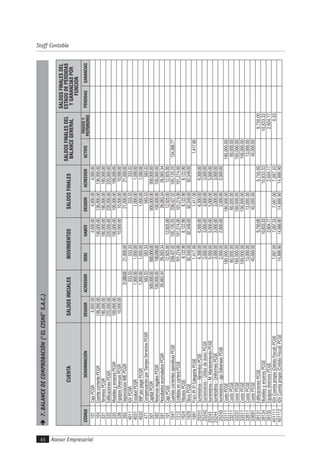 Asesor Empresarial46
Staff Contable
CUENTASALDOSINICIALESMOVIMIENTOSSALDOSFINALES
SALDOSFINALESDEL
BALANCEGENERAL
SALDOSFINALESDEL
ESTADODEPÉRDIDAS
YGANANCIASPOR
FUNCIÓN
CÓDIGODENOMINACIÓNDEUDORACREEDORDEBEHABERDEUDORACREEDORACTIVO
PASIVOY
PATRIMONIO
PÉRDIDASGANANCIAS
101CajaPCGR4,000.004,000.004,000.004,000.00
104CuentacorrientePCGR136,000.00136,000.00136,000.00136,000.00
331TerrenosPCGR180,000.00180,000.00180,000.00180,000.00
332EdificacionesPCGR220,000.00220,000.00220,000.00220,000.00
335MueblesyenseresPCGR100,000.00100,000.00100,000.00100,000.00
336EquiposDiversasPCGR10,000.0010,000.0010,000.0010,000.00
393DepreciaciónIMEPCGR21,000.0021,000.0021,000.0021,000.00
4011IGVPCGR333.33333.33333.33333.33
4031EssaludPCGR1,000.001,000.001,000.001,000.00
4032ONPporpagarPCGR1,000.001,000.001,000.001,000.00
471CompensaciónporTiempoServiciosPCGR583.33583.33583.33583.33
501CapitalPCGR500,000.00500,000.00500,000.00500,000.00
582ReservaslegalesPCGR100,000.00100,000.00100,000.00100,000.00
591ResultadosacumuladosPCGR26,083.3426,083.3426,083.3426,083.34
101CajaPCGE12,925.0012,925.0012,925.0012,925.00
1041CuentascorrientesoperativasPCGE239,427.02105,120.25239,427.02105,120.25134,306.77
1212EmitidasencarteraPCGE101,274.00101,274.00101,274.00101,274.00
1624TributosPCGE8,122.908,122.908,122.908,122.90
1629OtrosPCGE92,349.0092,349.0092,349.0092,349.00
1891P/a/cIR3ªCategoríaPCGE1,417.001,417.001,417.00
25241Suministros-AlimentosPCGE6,300.006,300.006,300.006,300.00
25242Suministros-ÚtilesdeáseoPCGE3,000.003,000.003,000.003,000.00
25243Suministros-M.MantenimientoPCGE5,000.005,000.005,000.005,000.00
25244Suminsitros-UniformesPCGE3,000.003,000.003,000.003,000.00
25245Suministros-JgoSábanaasPCGE2,000.002,000.002,000.002,000.00
33111CostoPCGE180,000.00180,000.00180,000.00
33211CostoPCGE60,000.0060,000.0060,000.00
33231CostoPCGE160,000.00160,000.00160,000.00
33511CostoPCGE100,000.00100,000.00100,000.00
33611CostoPCGE13,000.0013,000.0013,000.00
33691CostoPCGE40,000.0040,000.0040,000.00
39131EdificacionesPCGE9,750.009,750.009,750.00
39134MueblesyenseresPCGE10,833.3310,833.3310,833.33
39135EquiposdiversosPCGE2,604.172,604.172,604.17
401111IGVCuentapropia(DébitoFiscal)PCGE7,097.007,097.337,097.007,097.330.33
401112IGVCuentapropia(CrébitoFiscal)PCGE14,886.9014,886.9014,886.9014,886.90
7.BALANCEDECOMPROBACIÓN(“ELCISNE”S.A.C.)
 