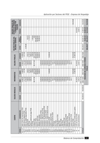 Balance de Comprobación 47
Aplicación por Sectores del PCGE - Empresa de HospedajeCUENTASALDOSINICIALESMOVIMIENTOSSALDOSFINALES
SALDOSFINALESDEL
BALANCEGENERAL
SALDOSFINALESDEL
ESTADODEPÉRDIDAS
YGANANCIASPOR
FUNCIÓN
CÓDIGODENOMINACIÓNDEUDORACREEDORDEBEHABERDEUDORACREEDORACTIVO
PASIVOY
PATRIMONIO
PÉRDIDASGANANCIAS
401113SaldoafavorporexportaciónPCGE14,886.9014,886.9014,886.9014,886.90
40171RentaTerceracategoríaPCGE1,417.001,417.001,417.001,417.00
4021NotasdecréditonegociablesPCGE6,705.906,705.906,705.90
4031EssaludPCGE1,000.001,816.751,000.001,816.75816.75
4032ONPPCGE1,000.002,179.751,000.002,179.751,179.75
4111SueldosysalariosporpagarPCGE7,895.257,895.257,895.257,895.25
4151CTSPCGE1,339.581,339.581,339.58
4212EmitidasPCGE96,747.9896,747.9896,747.9896,747.980.00
5011AccionesPCGE500,000.00500,000.00500,000.00
582ReservaLegalPCGE100,000.00100,000.00100,000.00
5911Utilidadesacumuladas26,083.3426,083.3426,083.34
60321Suministros-AlimentosPCGE6,300.006,300.00
60322Suministros-ÚtilesdeaseoPCGE3,000.003,000.00
60323Suministros-M.MantenimientoPCGE5,000.005,000.00
60324Suminsitros-UniformesPCGE3,000.003,000.00
60325Suministros-JuegodesábanasPCGE2,000.002,000.00
6132SuministrosPCGE19,300.0019,300.0019,300.0019,300.00
6211SueldosysalariosPCGE9,075.009,075.00
6271Régimendeprestdesalud816.75816.75
6291CTSPCGE756.25756.25
6329OtrosPCGE5,000.005,000.00
6361EnergíaeléctricaPCGE3,000.003,000.00
6363AguaPCGE2,000.002,000.00
6364TeléfonoPCGE3,000.003,000.00
6367CablePCGE1,000.001,000.00
6371PublicidadPCGE4,000.004,000.00
6393GastosCobranzaPCGE1,552.081,552.08
68141EdificacionesPCGE750.00750.00
68144MueblesyenseresPCGE833.33833.33
68145EquiposdiversosPCGE604.17604.17
7041TercerosPCGE94,510.0094,510.0094,510.00
791Cargasimpacuentacostosygastos51,687.5851,687.58
92CostodeServicioPCGE48,448.8348,448.8348,448.83
94Gastosadministrativos3,238.753,238.753,238.75
1,952,127.00
TOTALES650,000.00650,000.002,602,118.002,602,118.002,602,118.002,602,118.00695,429.67652,607.2551,687.5894,510.00
RESULTADODELEJERCICIOOPERÍODO42,822.4242,822.42
TOTALES695,429.67695,429.6794,510.0094,510.00
 