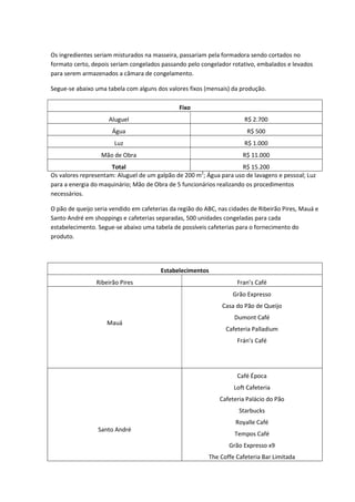 Os ingredientes seriam misturados na masseira, passariam pela formadora sendo cortados no
formato certo, depois seriam congelados passando pelo congelador rotativo, embalados e levados
para serem armazenados a câmara de congelamento.
Segue-se abaixo uma tabela com alguns dos valores fixos (mensais) da produção.
Fixo
Aluguel R$ 2.700
Água R$ 500
Luz R$ 1.000
Mão de Obra R$ 11.000
Total R$ 15.200
Os valores representam: Aluguel de um galpão de 200 m2
; Água para uso de lavagens e pessoal; Luz
para a energia do maquinário; Mão de Obra de 5 funcionários realizando os procedimentos
necessários.
O pão de queijo seria vendido em cafeterias da região do ABC, nas cidades de Ribeirão Pires, Mauá e
Santo André em shoppings e cafeterias separadas, 500 unidades congeladas para cada
estabelecimento. Segue-se abaixo uma tabela de possíveis cafeterias para o fornecimento do
produto.
Estabelecimentos
Ribeirão Pires Fran’s Café
Mauá
Grão Expresso
Casa do Pão de Queijo
Dumont Café
Cafeteria Palladium
Frán’s Café
Santo André
Café Época
Loft Cafeteria
Cafeteria Palácio do Pão
Starbucks
Royalle Café
Tempos Café
Grão Expresso x9
The Coffe Cafeteria Bar Limitada
 