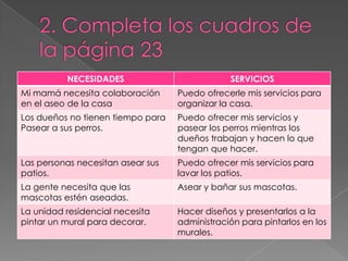 NECESIDADES                          SERVICIOS
Mi mamá necesita colaboración      Puedo ofrecerle mis servicios para
en el aseo de la casa              organizar la casa.
Los dueños no tienen tiempo para   Puedo ofrecer mis servicios y
Pasear a sus perros.               pasear los perros mientras los
                                   dueños trabajan y hacen lo que
                                   tengan que hacer.
Las personas necesitan asear sus   Puedo ofrecer mis servicios para
patios.                            lavar los patios.
La gente necesita que las          Asear y bañar sus mascotas.
mascotas estén aseadas.
La unidad residencial necesita     Hacer diseños y presentarlos a la
pintar un mural para decorar.      administración para pintarlos en los
                                   murales.
 