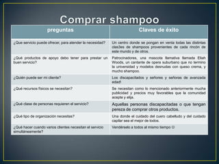 preguntas                                            Claves de éxito

¿Que servicio puede ofrecer, para atender la necesidad?   Un centro donde se pongan en venta todas las distintas
                                                          clas3es de shampoos provenientes de cada rincón de
                                                          este mundo y de otros.
¿Qué productos de apoyo debo tener para prestar un        Patrocinadores, una mascota llamativa llamada Eliah
buen servicio?                                            Woods, un cantante de opera suburbano que no termino
                                                          la universidad y modelos desnudas con queso crema, y
                                                          mucho shampoo.
¿Quién puede ser mi cliente?                              Los discapacitados y señores y señoras de avanzada
                                                          edad!
¿Qué recursos físicos se necesitan?                       Se necesitan como lo mencionado anteriormente mucha
                                                          publicidad y precios muy favorables que la comunidad
                                                          acepte y elija.
¿Qué clase de personas requieren el servicio?             Aquellas personas discapacitadas o que tengan
                                                          pereza de comprar otros productos.
¿Qué tipo de organización necesitas?                      Una donde el cuidado del cuero cabelludo y del cuidado
                                                          capilar sea el mejor de todos.
¿Qué hacer cuando varios clientes necesitan el servicio   Vendérselo a todos al mismo tiempo 
simultáneamente?
 