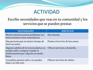 ACTIVIDAD
  Escribe necesidades que veas en tu comunidad y los
            servicios que se pueden prestar.
            NECESIDADES                                   SERVICIOS
Muchos jóvenes poseen problemas con       Dar tutorías.
áreas escolares como matemáticas.
Hay personas que no tienen tiempo de      Prestar el servicio de lava autos.
lavar sus autos.
Algunos adultos de la tercera edad ya no Ofrecer servicios a domicilio.
pueden salir a comprar comida ni
medicamentos por culpa de su estado
físico.
Los padres quieren salir y no pueden      Ofrecer servicios de niñera.
dejar a su hijo solo.
 
