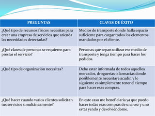 PREGUNTAS                                   CLAVES DE ÉXITO

¿Qué tipo de recursos físicos necesitas para   Medios de transporte donde halla espacio
crear una empresa de servicios que atienda     suficiente para cargar todos los elementos
las necesidades detectadas?                    mandados por el cliente.

¿Qué clases de personas se requieren para      Personas que sepan utilizar ese medio de
prestar el servicio?                           transporte y tenga tiempo para hacer los
                                               pedidos.

¿Qué tipo de organización necesitas?           Debo estar informada de todos aquellos
                                               mercados, droguerías o farmacias donde
                                               posiblemente necesitare acudir, y lo
                                               siguiente es simplemente tener el tiempo
                                               para hacer esas compras.


¿Qué hacer cuando varios clientes solicitan    En este caso me beneficiaría ya que puedo
tus servicios simultáneamente?                 hacer todas esas compras de una vez y uno
                                               estar yendo y devolviéndome.
 