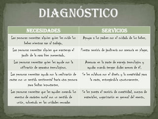 NECESIDADES                                                SERVICIOS
 Las personas necesitan alguien quien les cuide los     Apoyar a los padres con el cuidado de los bebes.
          bebes mientras van al trabajo.
  Las personas necesitan alguien que mantenga el       Prestar servicio de jardinería con asesoría en plagas.
        jardín de la casa bien presentado.
   Las personas necesitan quien les ayude con la          Asesorar en la parte de manejo tecnológico y
        utilización de aparatos tecnológicos.              ayudar cuando tengan dudas acerca de él.
 Las personas necesitan ayuda con la realización de     Se les colabora con el diseño y la creatividad para
cartas con un sentido sentimental hacia otra persona          la carta, entregándola oportunamente.
              para fechas importantes.
Las personas necesitan que les ayuden creando los       Se les presta el servicio de creatividad, compra de
   eventos de carácter social con un sentido de          materiales, organización en general del evento.
    unión, sobretodo en las unidades cerradas
 