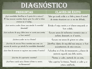 PREGUNTAS                                                CLAVES DE ÉXITO
 ¿Qué necesidades identificas en la gente de tu entorno?        Saber que puedo cuidar a un bebe y tener el control
R/=Las personas necesitan alguien quien les cuide los bebes        de ciertas situaciones con un ser tan delicado.
                 mientras van al trabajo.
  ¿Qué servicios puedes ofrecer para atender la necesidad        Brindar el mejor servicio a mi alcance asegurando un
                        detectada?                                                  buen cuidado.
¿Qué productos de apoyo debes tener en cuenta para prestar        Conocer acerca de implementos necesarios para un
                    un buen servicio?                                    perfecto desempeño en el servicio.
             ¿Quiénes pueden ser tus clientes?                       Conocer mas acerca de quienes me rodean.
   ¿Qué tipo de recursos físicos necesitas para crear una       Identificar objetos de seguridad para asegurar un buen
empresa de servicios que atienda las necesidades detectadas?               acompañamiento de estos menores.
¿Qué clase de personas se requieren para prestar el servicio?   Profundizar en el tipo de temperamento y alcance de
                                                                       paciencia requerido para dicho servicio.
            ¿Qué tipo de organización necesitas?                     Plantear un orden, partiendo de una meta.
   ¿Qué hacer cuando varios clientes solicitan tu servicio       Saber organizar los tiempos, llevando un orden y un
                   simultáneamente?                                              criterio establecido.
 
