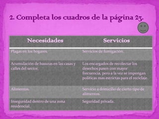Necesidades                                 Servicios
Plagas en los hogares.                  Servicios de fumigación.


Acumulación de basuras en las casas y   Los encargados de recolectar los
calles del sector.                      desechos pasen con mayor
                                        frecuencia, pero a la vez se impongan
                                        políticas mas estrictas para el reciclaje.

Alimentos.                              Servicio a domicilio de cierto tipo de
                                        alimentos.
Inseguridad dentro de una zona          Seguridad privada.
residencial.
 