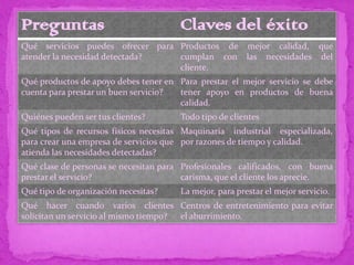 Preguntas                             Claves del éxito
Qué servicios puedes ofrecer para Productos de mejor calidad, que
atender la necesidad detectada?   cumplan con las necesidades del
                                  cliente.
Qué productos de apoyo debes tener en Para prestar el mejor servicio se debe
cuenta para prestar un buen servicio? tener apoyo en productos de buena
                                      calidad.
Quiénes pueden ser tus clientes?      Todo tipo de clientes
Qué tipos de recursos físicos necesitas Maquinaria industrial especializada,
para crear una empresa de servicios que por razones de tiempo y calidad.
atienda las necesidades detectadas?
Qué clase de personas se necesitan para Profesionales calificados, con buena
prestar el servicio?                    carisma, que el cliente los aprecie.
Qué tipo de organización necesitas?   La mejor, para prestar el mejor servicio.
Qué hacer cuando varios clientes Centros de entretenimiento para evitar
solicitan un servicio al mismo tiempo? el aburrimiento.
 