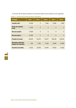 El resumen de los datos económicos y financieros básicos de la empresa son los siguientes
Cuadro 2.-  Resumen de los Datos económicos y financieros
Concepto Año 1 Año 2 Año 3 Año 4 Año 5
Inversión total 32.500 0 3.600 15.000 4.000
Fondo de maniobra
Inicial
17.500 0 0 0 0
Recursos propios 18.000 0 0 0 0
Recursos ajenos 32.000 0 0 0 0
Previsión de ventas 128.230 153.276 176.477 200.398 222.235
Resultados estimados
después de impuestos
-263 7.602 14.160 21.005 27.888
Tesorería acumulada 10.355 20.398 33.992 44.556 72.632
16
MODELO DE PLAN DE NEGOCIO: EMPRESA DE SERVICIOS INFORMÁTICOS
MODELO DE PLAN DE NEGOCIO: EMPRESA DE SERVICIOS INFORMÁTICOS
 