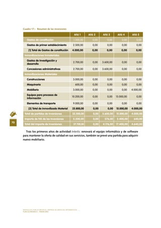 MODELO DE PLAN DE NEGOCIO: EMPRESA DE SERVICIOS INFORMÁTICOS
70
PLAN ECONÓMICO - FINANCIERO
Cuadro 17.-  Resumen de las inversiones
Tras los primeros años de actividad Intertic renovará el equipo informático y de software
para mantener la oferta de calidad en sus servicios, también se prevé una partida para adquirir
nuevo mobiliario.
Añó 1 Añó 2 Añó 3 Añó 4 Añó 5
Gastos de constitución 1.500,00 0,00 0,00 0,00 0,00
Gastos de primer establecimiento 2.500,00 0,00 0,00 0,00 0,00
[1] Total de Gastos de constitución 4.000,00 0,00 0,00 0,00 0,00
Inmovilizaciones Inmateriales
Gastos de Investigación y
desarrollo
2.700,00 0,00 3.600,00 0,00 0,00
Concesiones administrativas 2.700,00 0,00 3.600,00 0,00 0,00
Inmovilizaciones Materiales
Construcciones 3.000,00 0,00 0,00 0,00 0,00
Maquinaria 600,00 0,00 0,00 0,00 0,00
Mobiliario 3.000,00 0,00 0,00 0,00 4.000,00
Equipos para procesos de
información
10.200,00 0,00 0,00 15.000,00 0,00
Elementos de transporte 9.000,00 0,00 0,00 0,00 0,00
[3] Total de Inmovilizado Material 25.800,00 0,00 0,00 15.000,00 4.000,00
Total de partidas de Inversiones 32.500,00 0,00 3.600,00 15.000,00 4.000,00
Importe de IVA de las Inversiones 5.200,00 0,00 576,00 2.400,00 640,00
Total del importe de Inversiones 37.700,00 0,00 4.176,00 17.400,00 4.640,00
 