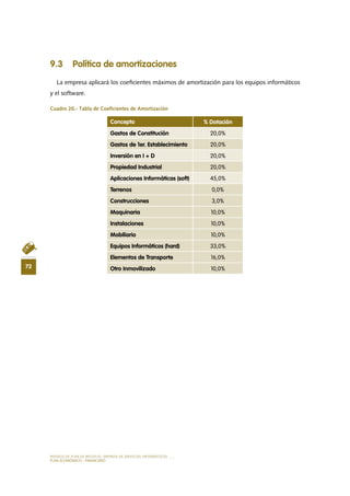 MODELO DE PLAN DE NEGOCIO: EMPRESA DE SERVICIOS INFORMÁTICOS
72
PLAN ECONÓMICO - FINANCIERO
9.3 Política de amortizaciones
La empresa aplicará los coeficientes máximos de amortización para los equipos informáticos
y el software.
Cuadro 20.- Tabla de Coeficientes de Amortización
Concepto % Dotación
Gastos de Constitución 20,0%
Gastos de 1er. Establecimiento 20,0%
Inversión en I + D 20,0%
Propiedad Industrial 20,0%
Aplicaciones Informáticas (soft) 45,0%
Terrenos 0,0%
Construcciones 3,0%
Maquinaria 10,0%
Instalaciones 10,0%
Mobiliario 10,0%
Equipos Informáticos (hard) 33,0%
Elementos de Transporte 16,0%
Otro Inmovilizado 10,0%
 