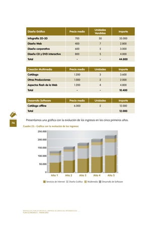 MODELO DE PLAN DE NEGOCIO: EMPRESA DE SERVICIOS INFORMÁTICOS
74
PLAN ECONÓMICO - FINANCIERO
Presentamos una gráfica con la evolución de los ingresos en los cinco primeros años.
Cuadro 23.- Gráfica con la evolución de los ingresos
Diseño Gráfico Precio medio
Unidades
Vendidas
Importe
Infografía 2D-3D 700 50 35.000
Diseño Web 400 7 2.800
Diseño corporativo 600 5 3.000
Diseño CD y DVD interactivo 800 5 4.000
Total - - 44.800
Creación Multimedia Precio medio Unidades Importe
Catálogo 1.200 3 3.600
Otras Producciones 1.000 2 2.000
Aspectos flash de la Web 1.200 4 4.800
Total - - 10.400
Desarrollo Software Precio medio Unidades Importe
Catálogo offline 6.000 2 12.000
Total 12.000
 