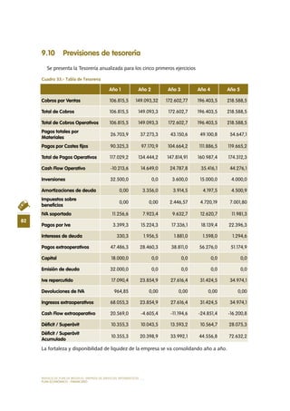 MODELO DE PLAN DE NEGOCIO: EMPRESA DE SERVICIOS INFORMÁTICOS
82
PLAN ECONÓMICO - FINANCIERO
9.10 Previsiones de tesorería
Se presenta la Tesorería anualizada para los cinco primeros ejercicios
Cuadro 33.- Tabla de Tesorería
La fortaleza y disponibilidad de liquidez de la empresa se va consolidando año a año.
Año 1 Año 2 Año 3 Año 4 Año 5
Cobros por Ventas 106.815,5 149.093,32 172.602,77 196.403,5 218.588,5
Total de Cobros 106.815,5 149.093,3 172.602,7 196.403,5 218.588,5
Total de Cobros Operativos 106.815,5 149.093,3 172.602,7 196.403,5 218.588,5
Pagos totales por
Materiales
26.703,9 37.273,3 43.150,6 49.100,8 54.647,1
Pagos por Costes fijos 90.325,3 97.170,9 104.664,2 111.886,5 119.665,2
Total de Pagos Operativos 117.029,2 134.444,2 147.814,91 160.987,4 174.312,3
Cash Flow Operativo -10.213,6 14.649,0 24.787,8 35.416,1 44.276,1
Inversiones 32.500,0 0,0 3.600,0 15.000,0 4.000,0
Amortizaciones de deuda 0,00 3.356,0 3.914,5 4.197,5 4.500,9
Impuestos sobre
beneficios
0,00 0,00 2.446,57 4.720,19 7.001,80
IVA soportado 11.256,6 7.923,4 9.632,7 12.620,7 11.981,3
Pagos por Ive 3.399,3 15.224,3 17.336,1 18.139,4 22.396,3
Intereses de deuda 330,3 1.956,5 1.881,0 1.598,0 1.294,6
Pagos extraoperativos 47.486,3 28.460,3 38.811,0 56.276,0 51.174,9
Capital 18.000,0 0,0 0,0 0,0 0,0
Emisión de deuda 32.000,0 0,0 0,0 0,0 0,0
Ive repercutido 17.090,4 23.854,9 27.616,4 31.424,5 34.974,1
Devoluciones de IVA 964,85 0,00 0,00 0,00 0,00
Ingresos extraoperativos 68.055,3 23.854,9 27.616,4 31.424,5 34.974,1
Cash Flow extraoperativo 20.569,0 -4.605,4 -11.194,6 -24.851,4 -16.200,8
Déficit / Superávit 10.355,3 10.043,5 13.593,2 10.564,7 28.075,3
Déficit / Superávit
Acumulado
10.355,3 20.398,9 33.992,1 44.556,8 72.632,2
 