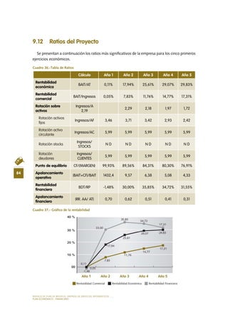 MODELO DE PLAN DE NEGOCIO: EMPRESA DE SERVICIOS INFORMÁTICOS
84
PLAN ECONÓMICO - FINANCIERO
9.12 Ratios del Proyecto
Se presentan a continuación los ratios más significativos de la empresa para los cinco primeros
ejercicios económicos.
Cuadro 36.-Tabla de Ratios
Cuadro 37.- Gráfico de la rentabilidad
Cálculo Año 1 Año 2 Año 3 Año 4 Año 5
Rentabilidad
económica
BAIT/AT 0,11% 17,94% 25,61% 29,07% 29,83%
Rentabilidad
comercial
BAIT/Ingresos 0,05% 7,83% 11,76% 14,77% 17,31%
Rotación sobre
activos
Ingresos/A
2,19
2,29 2,18 1,97 1,72
Rotación activos
fijos
Ingresos/AF 3,46 3,71 3,42 2,93 2,42
Rotación activo
circulante
Ingresos/AC 5,99 5,99 5,99 5,99 5,99
Rotación stocks
Ingresos/
STOCKS
N D N D N D N D N D
Rotación
deudores
Ingresos/
CLIENTES
5,99 5,99 5,99 5,99 5,99
Punto de equilibrio CF/(MARGEN) 99,93% 89,56% 84,31% 80,30% 76,91%
Apalancamiento
operativo
(BAIT+CF)/BAIT 1432,4 9,57 6,38 5,08 4,33
Rentabilidad
financiera
BDT/RP -1,48% 30,00% 35,85% 34,72% 31,55%
Apalancamiento
financiero
(RR. AA/ AT) 0,70 0,62 0,51 0,41 0,31
 