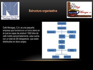 Café Monagas, C.A, es una pequeña
empresa que funciona en un turno diario en
el cual es capaz de producir 1500 kilos de
café molido aproximadamente, esta cuenta
con un total de 28 trabajadores que están
distribuidos en doce cargos.
 