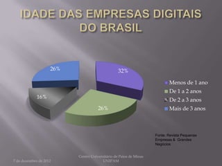 26%                          32%

                                                                          Menos de 1 ano
                                                                          De 1 a 2 anos
             16%
                                                                          De 2 a 3 anos
                                     26%                                  Mais de 3 anos



                                                                   Fonte: Revista Pequenas
                                                                   Empresas & Grandes
                                                                   Negócios


                          Centro Universitário de Patos de Minas
7 de dezembro de 2012                   UNIPAM
 